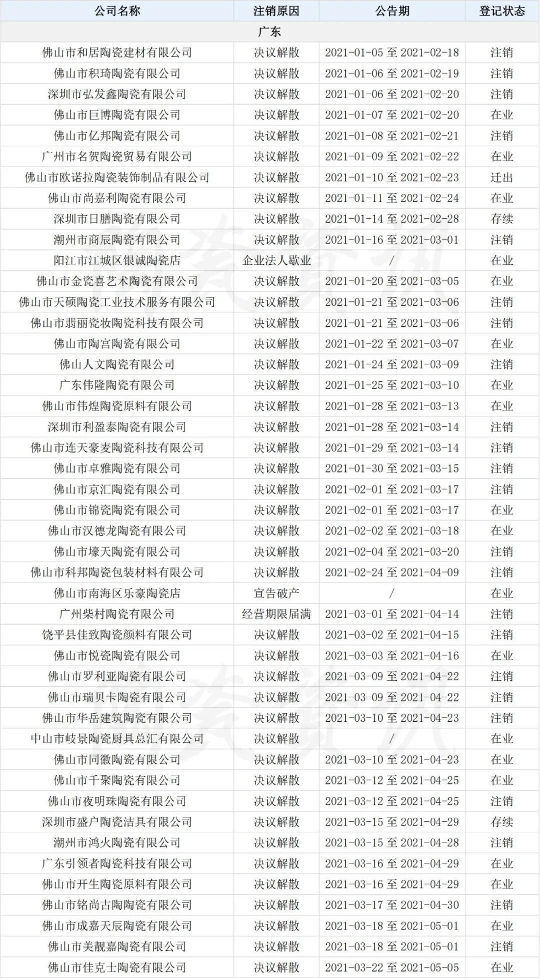 仅5个月！全国发布255家陶瓷公司“注销备案”公告.jpg