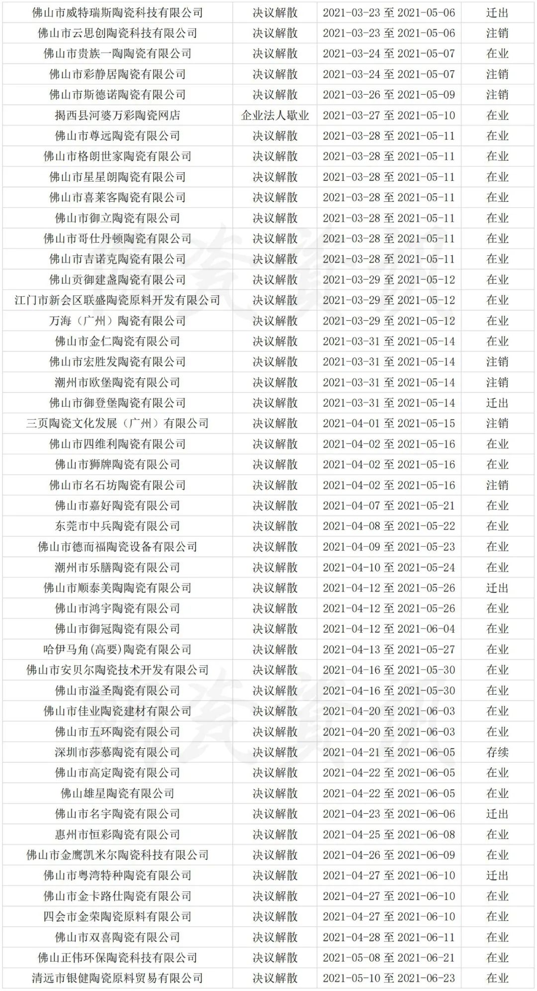 仅5个月！全国发布255家陶瓷公司“注销备案”公告2.jpg