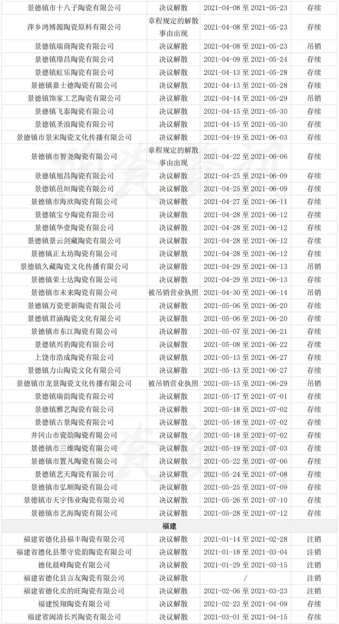 仅5个月！全国发布255家陶瓷公司“注销备案”公告4.jpg