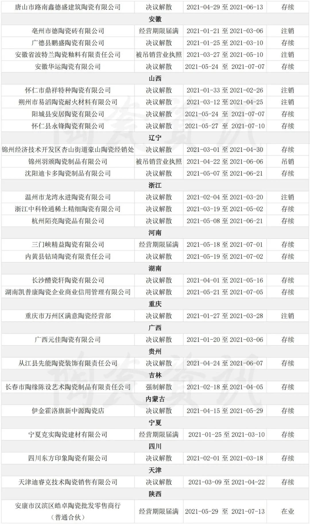 仅5个月！全国发布255家陶瓷公司“注销备案”公告6.jpg