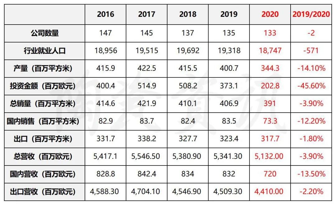 意大利陶瓷行业一季度实现逆转，五年来首次.jpg