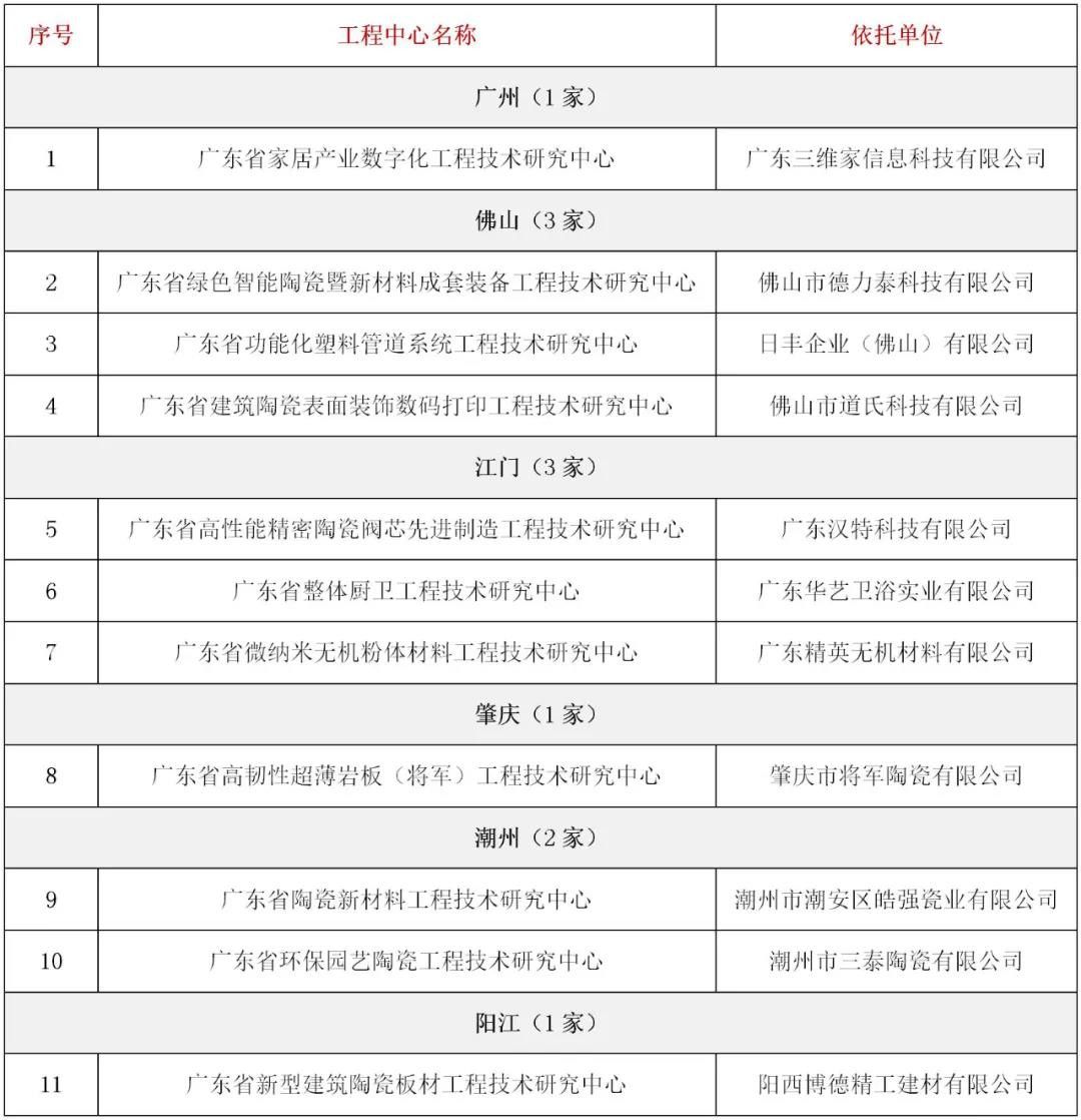 广东：10余家陶企入选2021年度工程技术研究中心拟认定名单.jpg