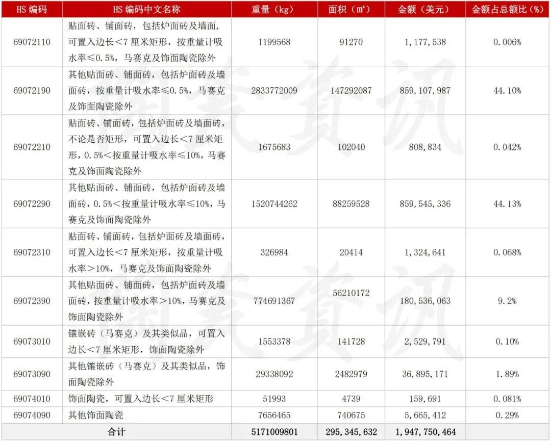 上半年陶瓷砖出口近3亿㎡，出口越南、菲律宾近5亿美元.jpg