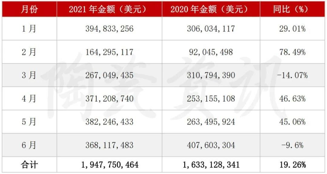 上半年陶瓷砖出口近3亿㎡，出口越南、菲律宾近5亿美元2.jpg