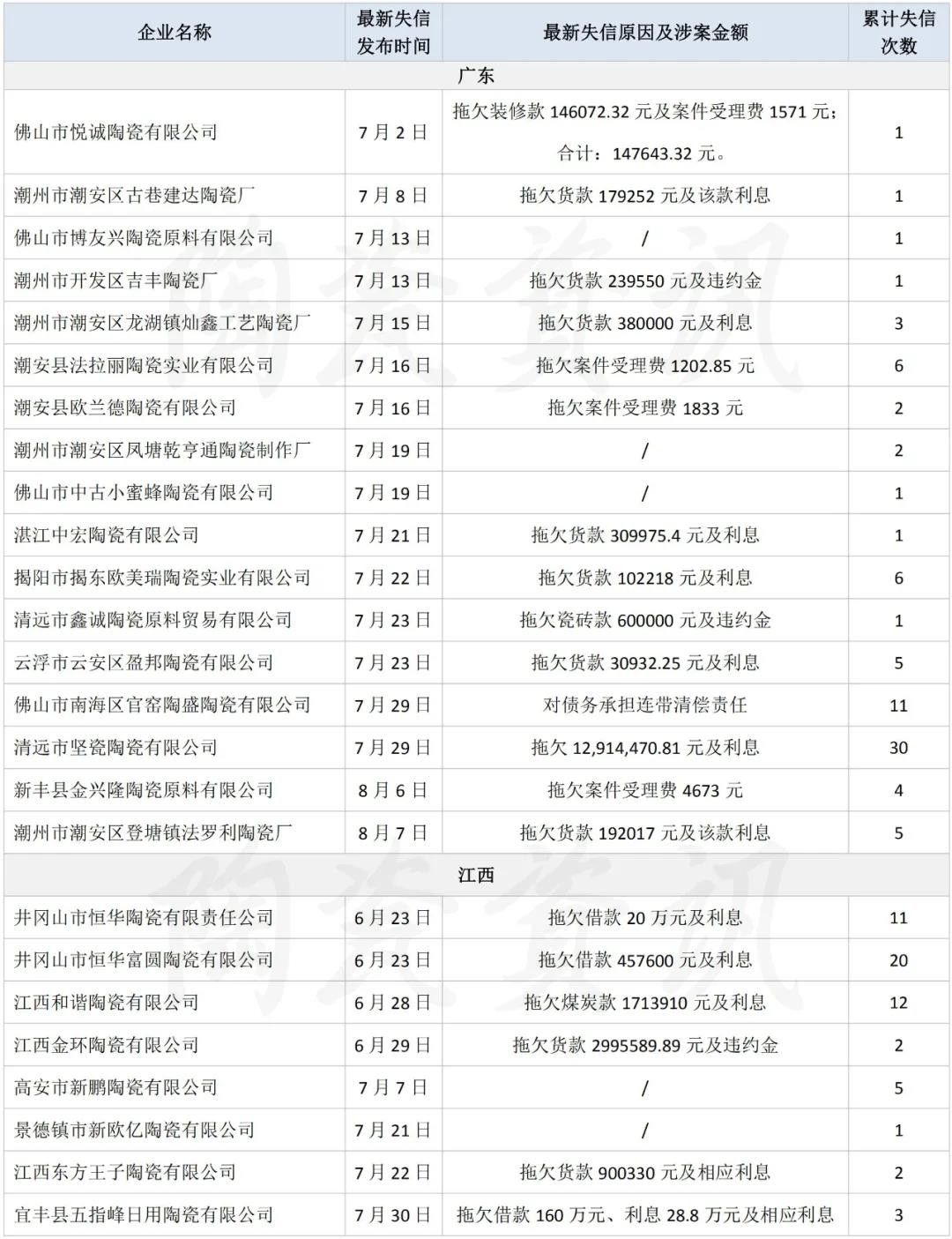 45天20省80家陶企被列入“失信被执行人名单”.jpg