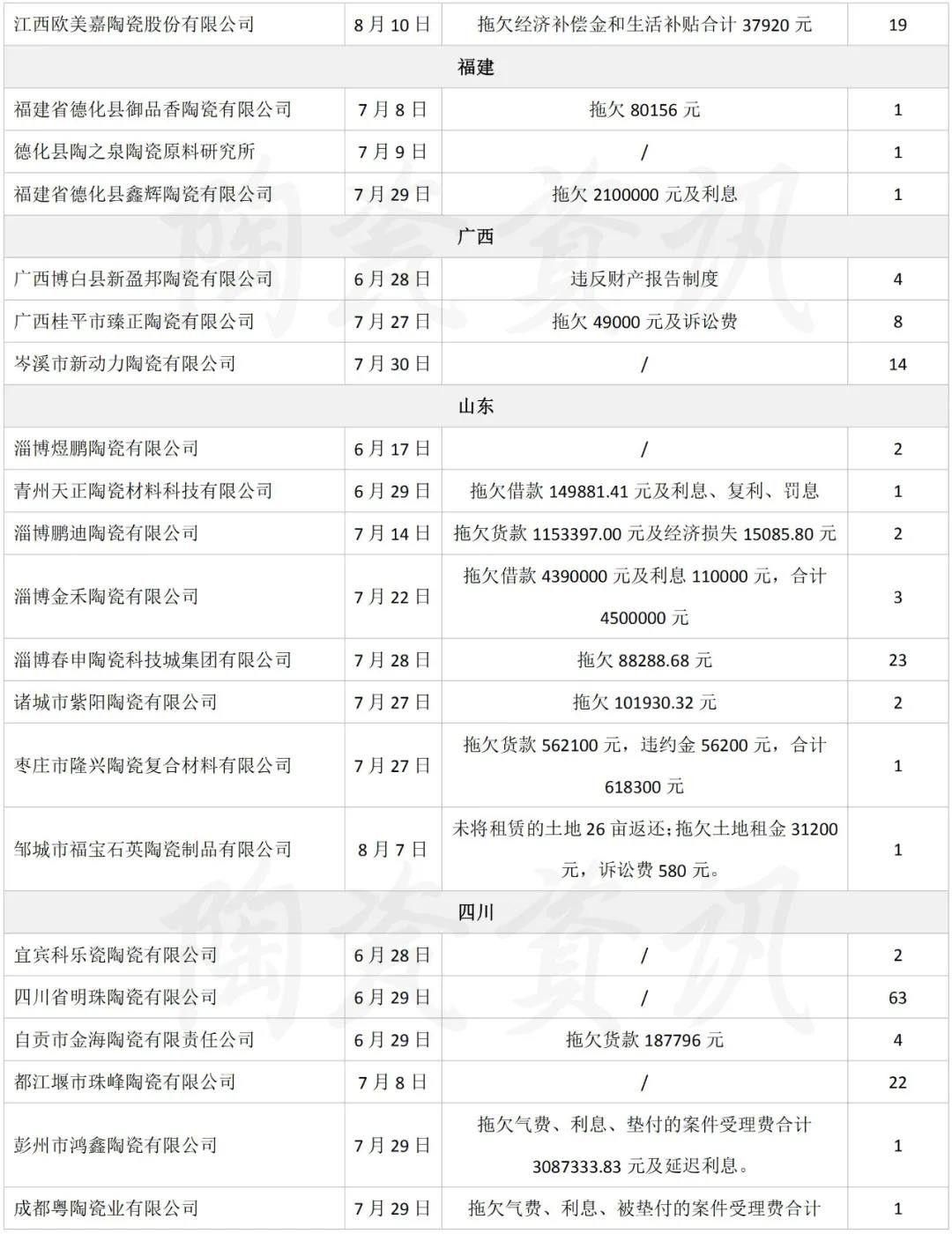 45天20省80家陶企被列入“失信被执行人名单”2.jpg