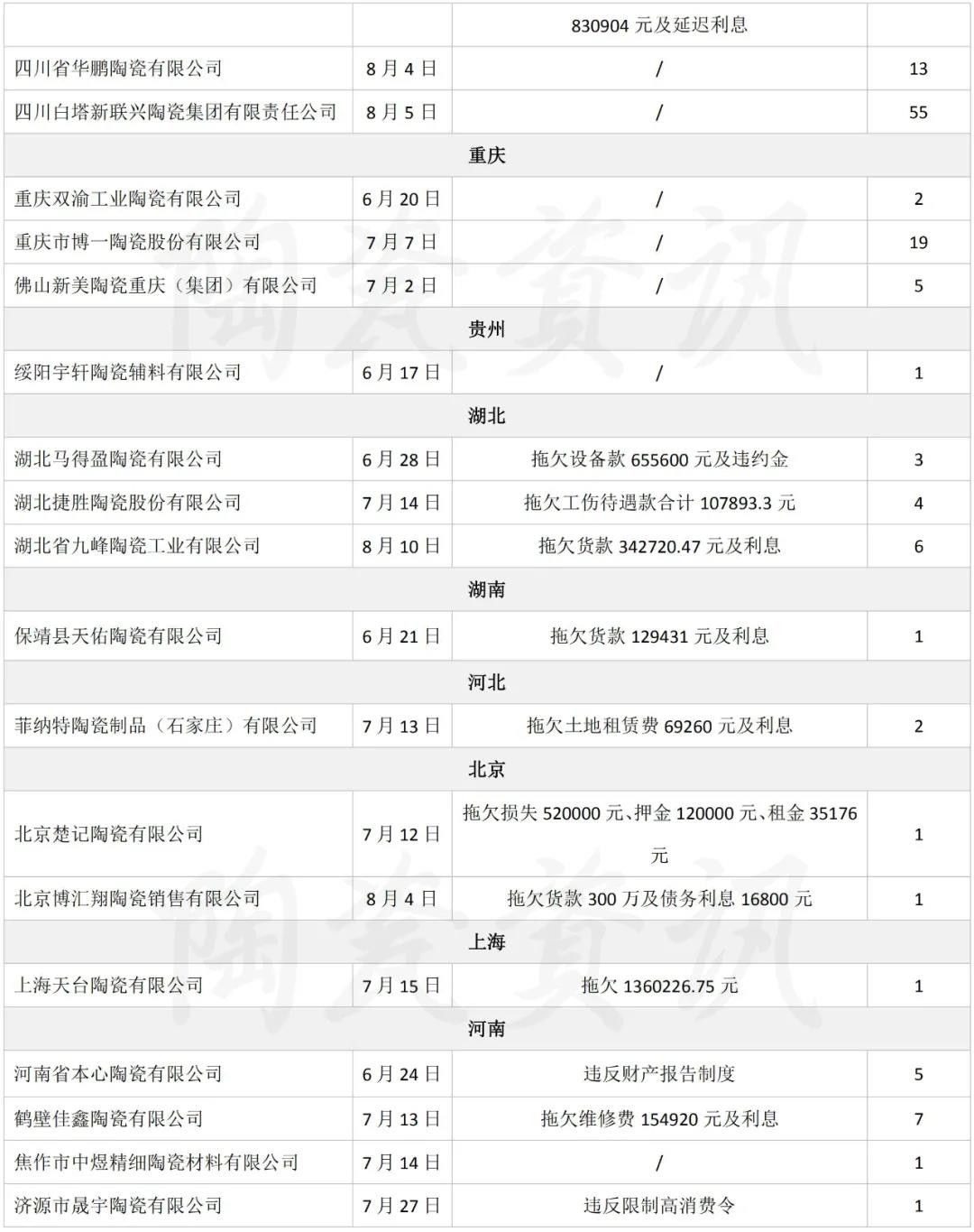 45天20省80家陶企被列入“失信被执行人名单”3.jpg