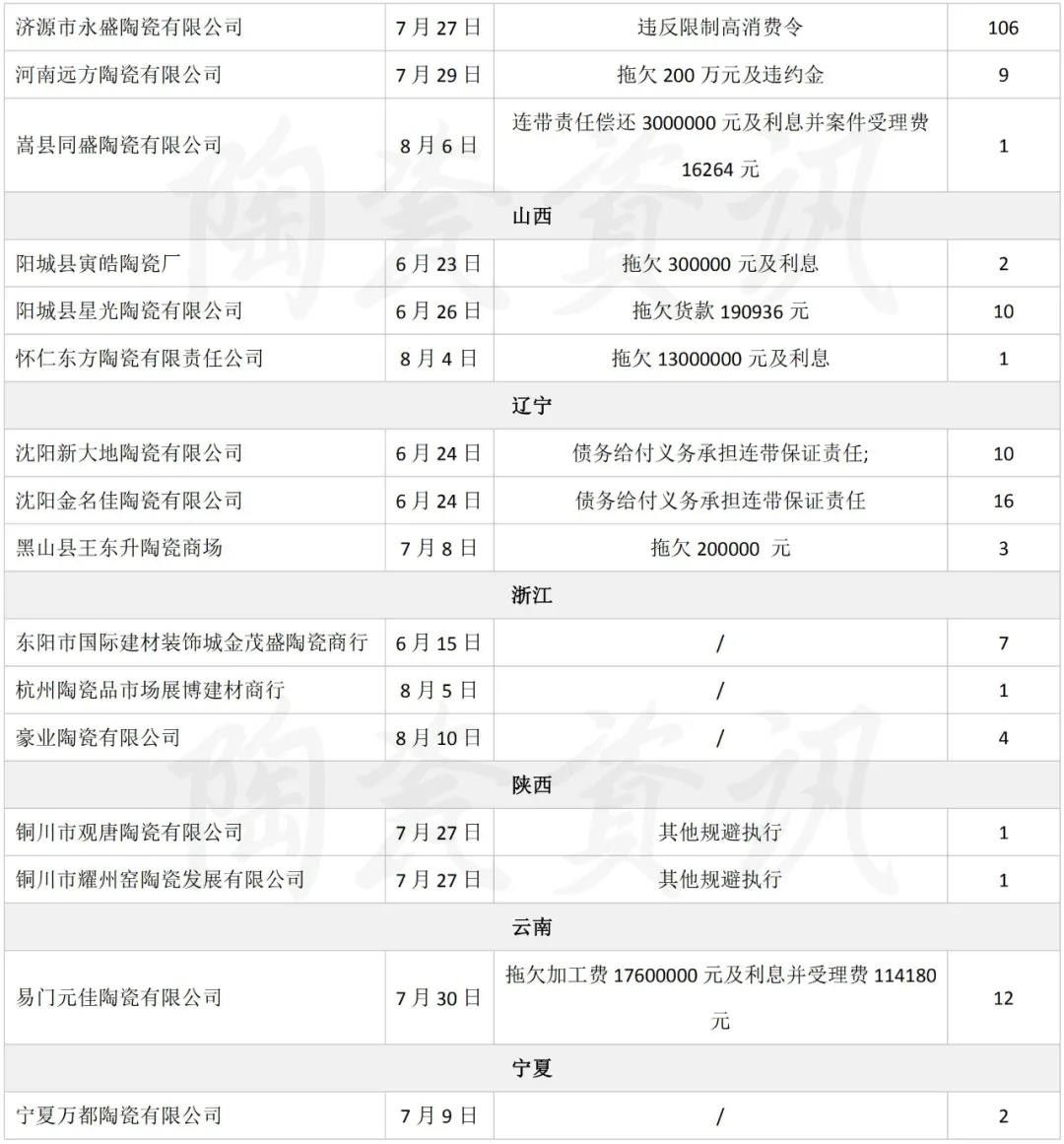 45天20省80家陶企被列入“失信被执行人名单”4.jpg