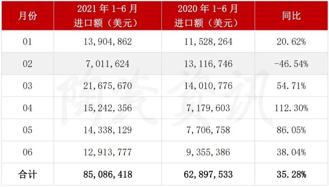 进口印度瓷砖下滑53.99%！上半年进口陶瓷砖市场解析2.jpg