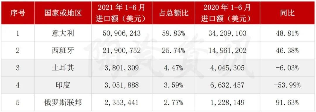 进口印度瓷砖下滑53.99%！上半年进口陶瓷砖市场解析3.jpg