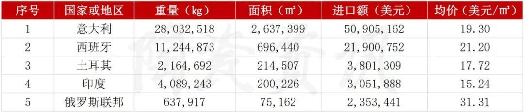 进口印度瓷砖下滑53.99%！上半年进口陶瓷砖市场解析4.jpg