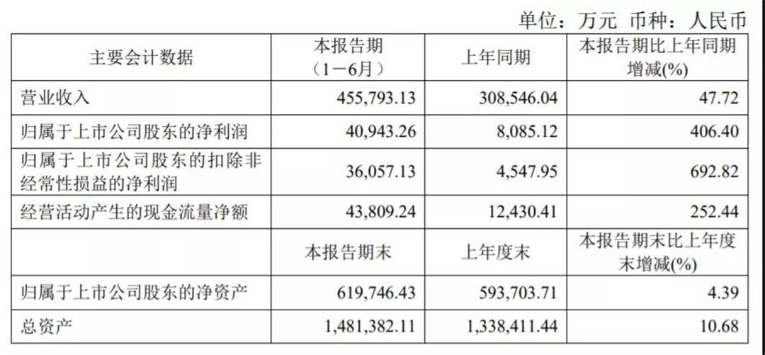 科达制造上半年营收45.58 亿元，海外建陶业务净利3.52亿元.jpg