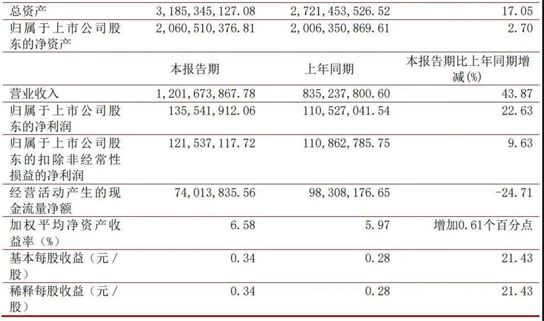 半年报｜蒙娜丽莎30亿、科达45亿、海鸥19亿、惠达17亿、欧派82亿.......jpg