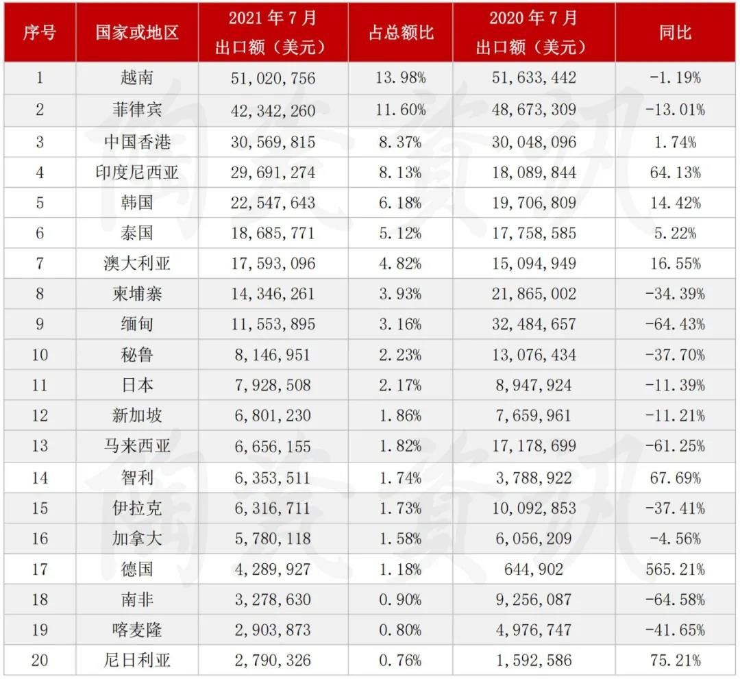 7月陶瓷砖出口前十名的国家或地区.jpg