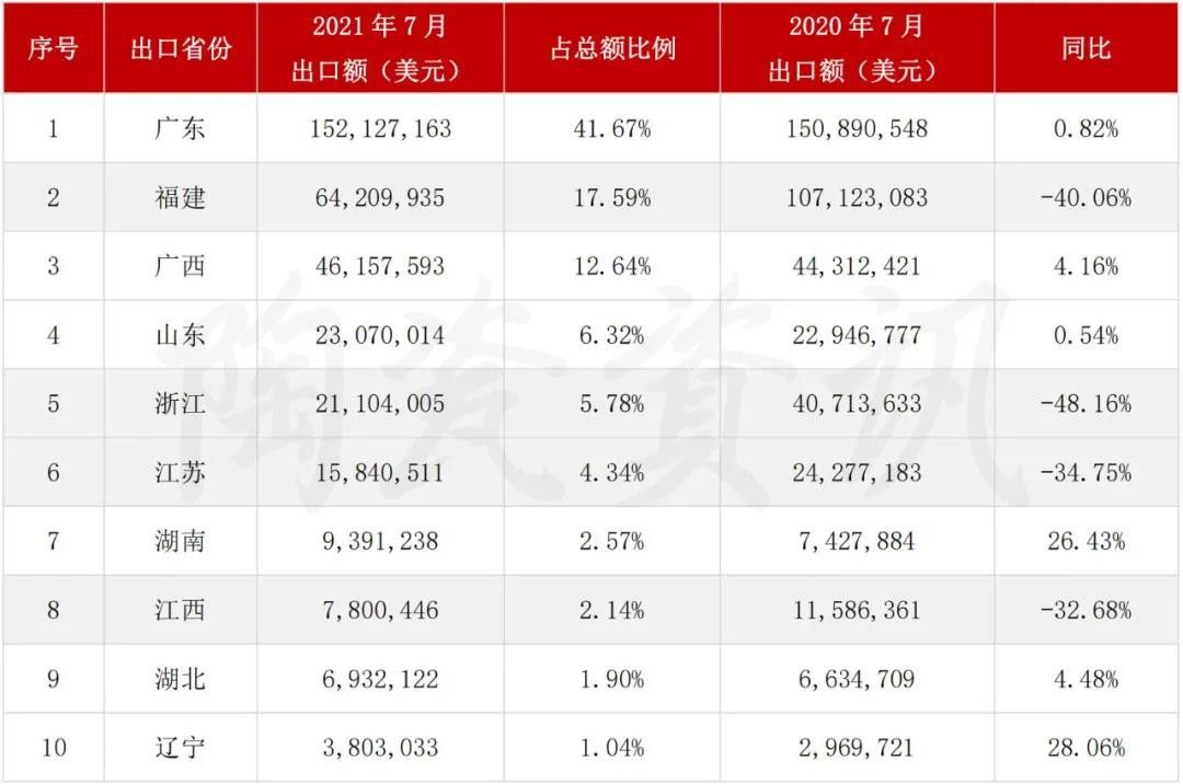 7月陶瓷砖出口前十名的国家或地区2.jpg