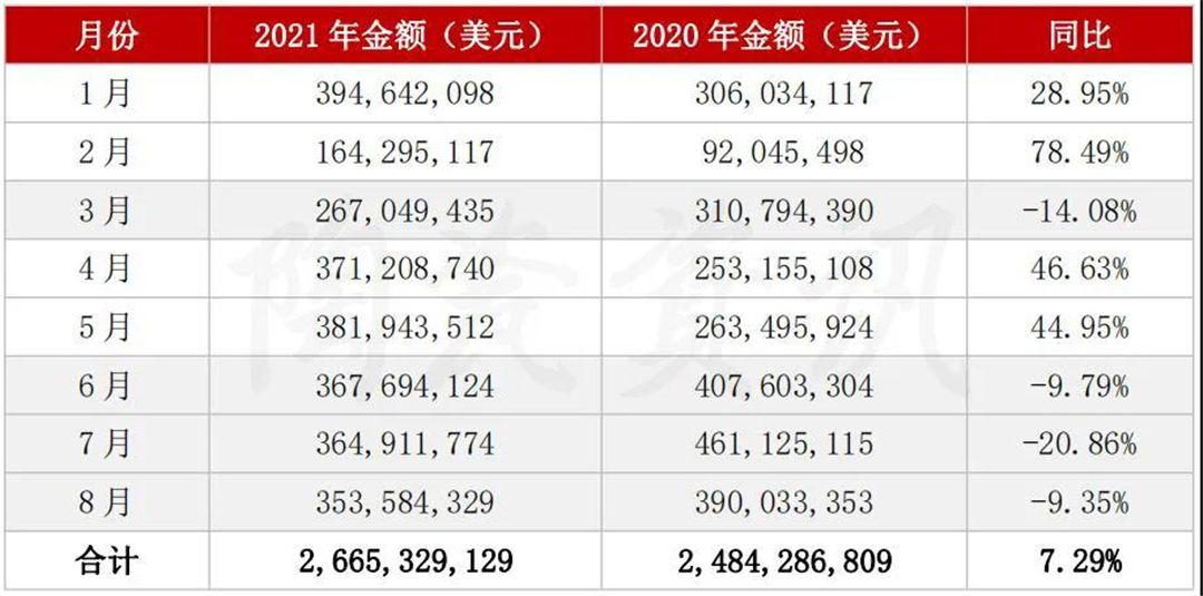 2021年1-8月陶瓷砖出口额.jpg