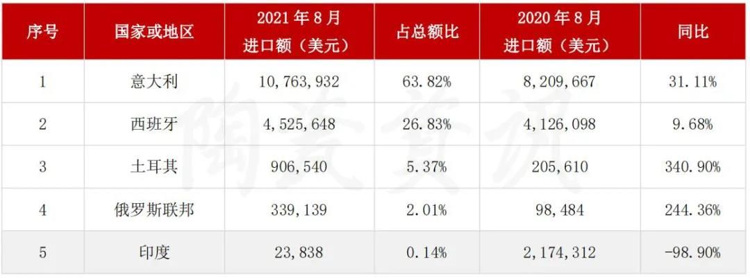 我国陶瓷砖进口前五的国家.jpg