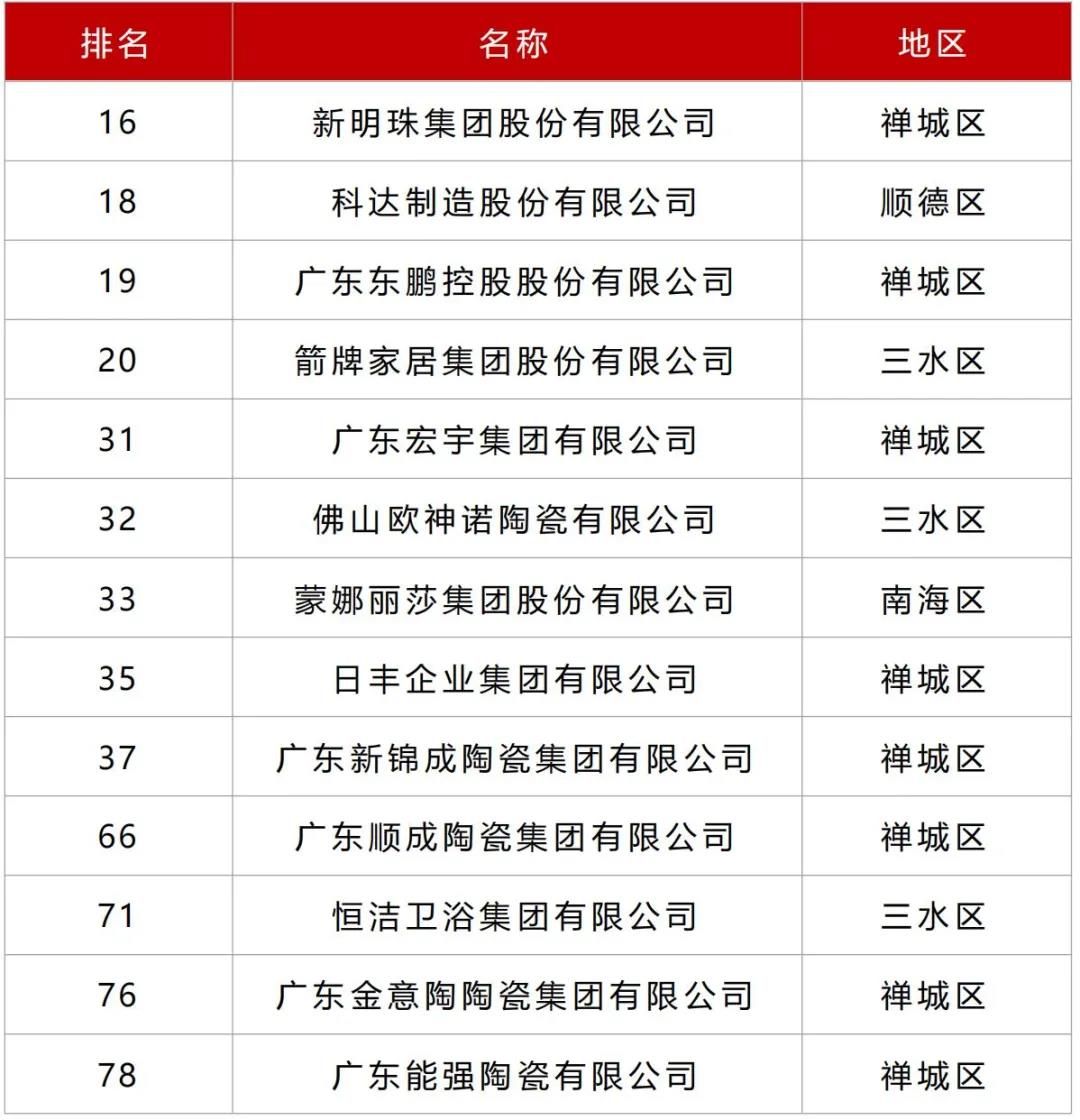 2021年佛山制造业100强（陶卫行业）.jpg