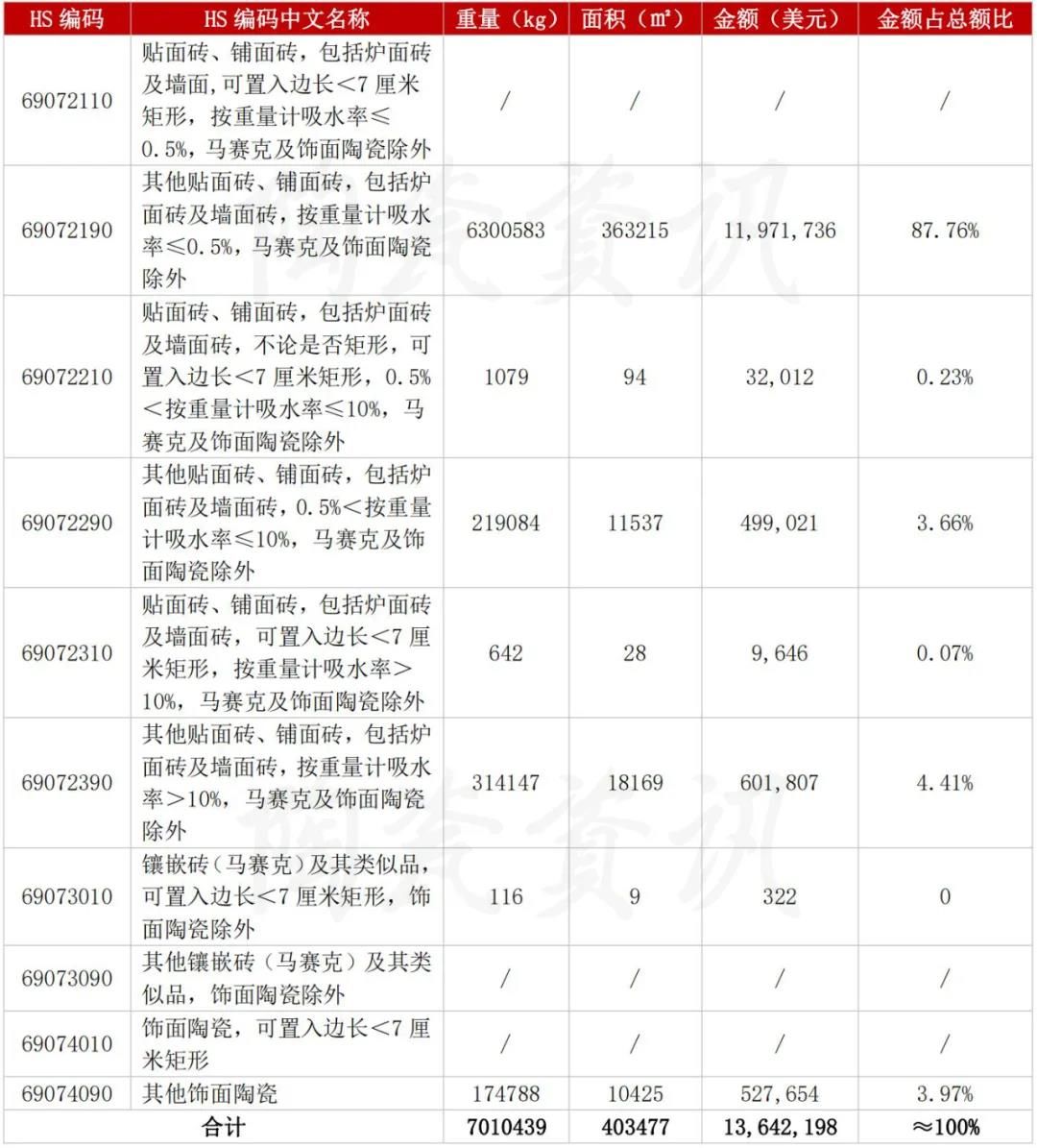 10月我国陶瓷砖进口分类统计数.jpg