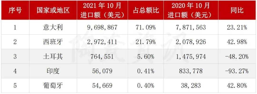 我国陶瓷砖进口前五的国家.jpg