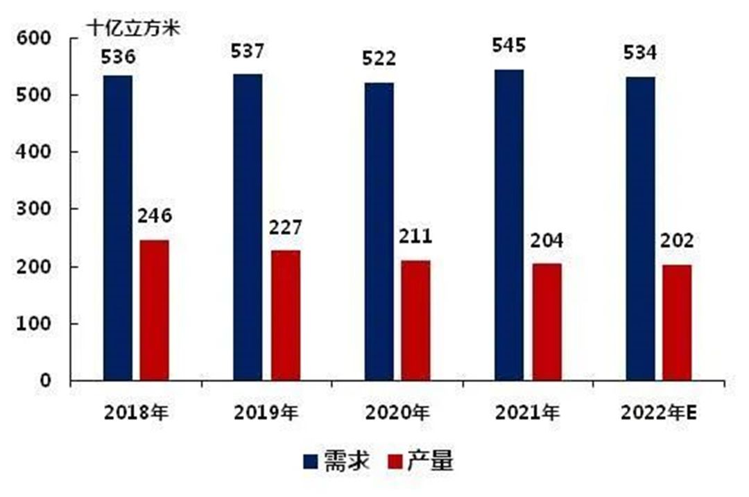 欧洲天然气供需格局，数据来源：IEA.jpg